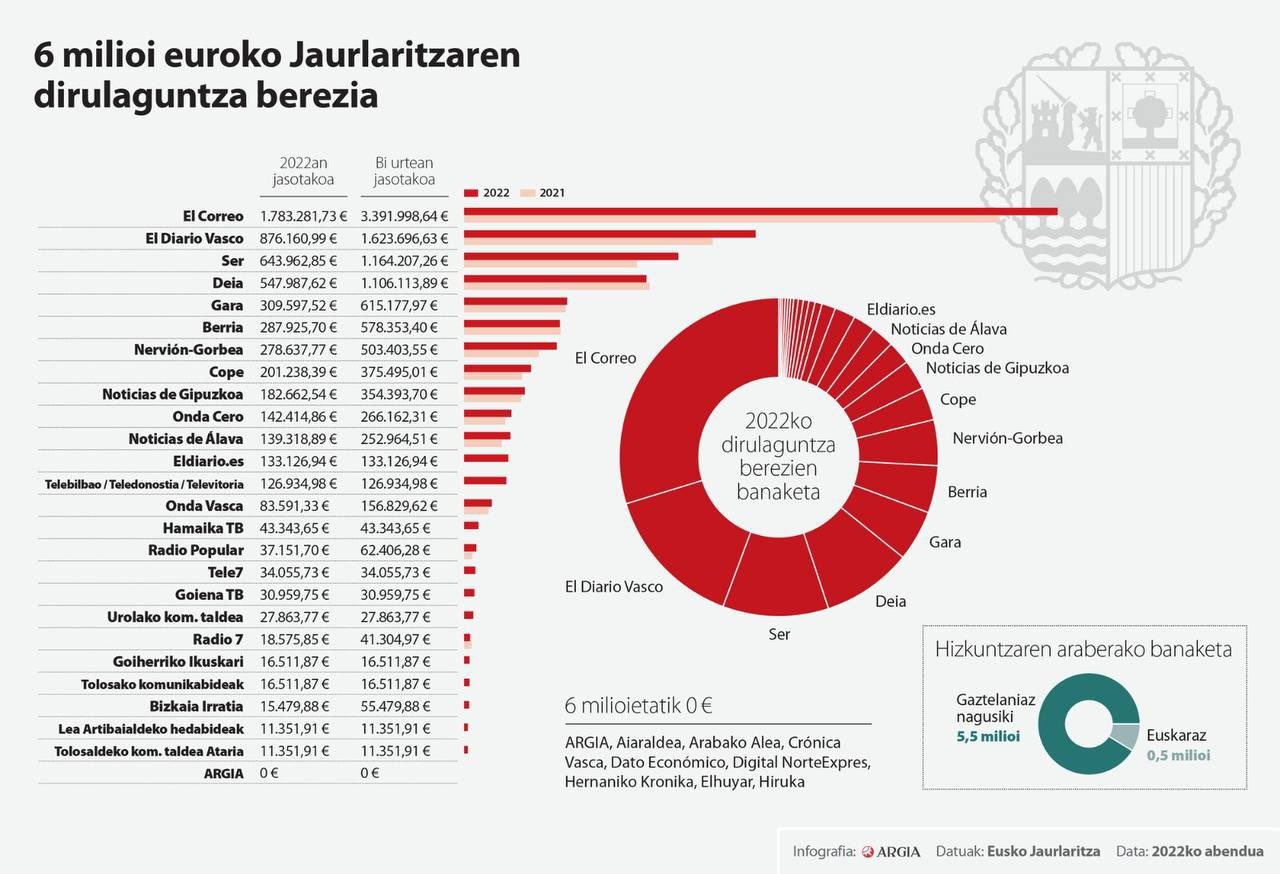 Euskarazko komunikabideek bultzada sendoagoa behar dute erakunde publikoen aldetik