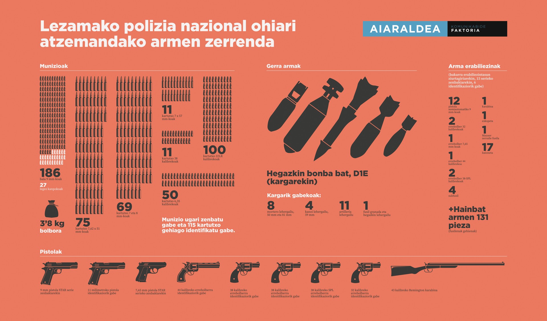 Baimenik gabeko zortzi pistola, karabina bat, hainbat bala eta hegazkin bonba bat topatu zituen Ertzaintzak Lezamako polizia nazional ohiaren etxean