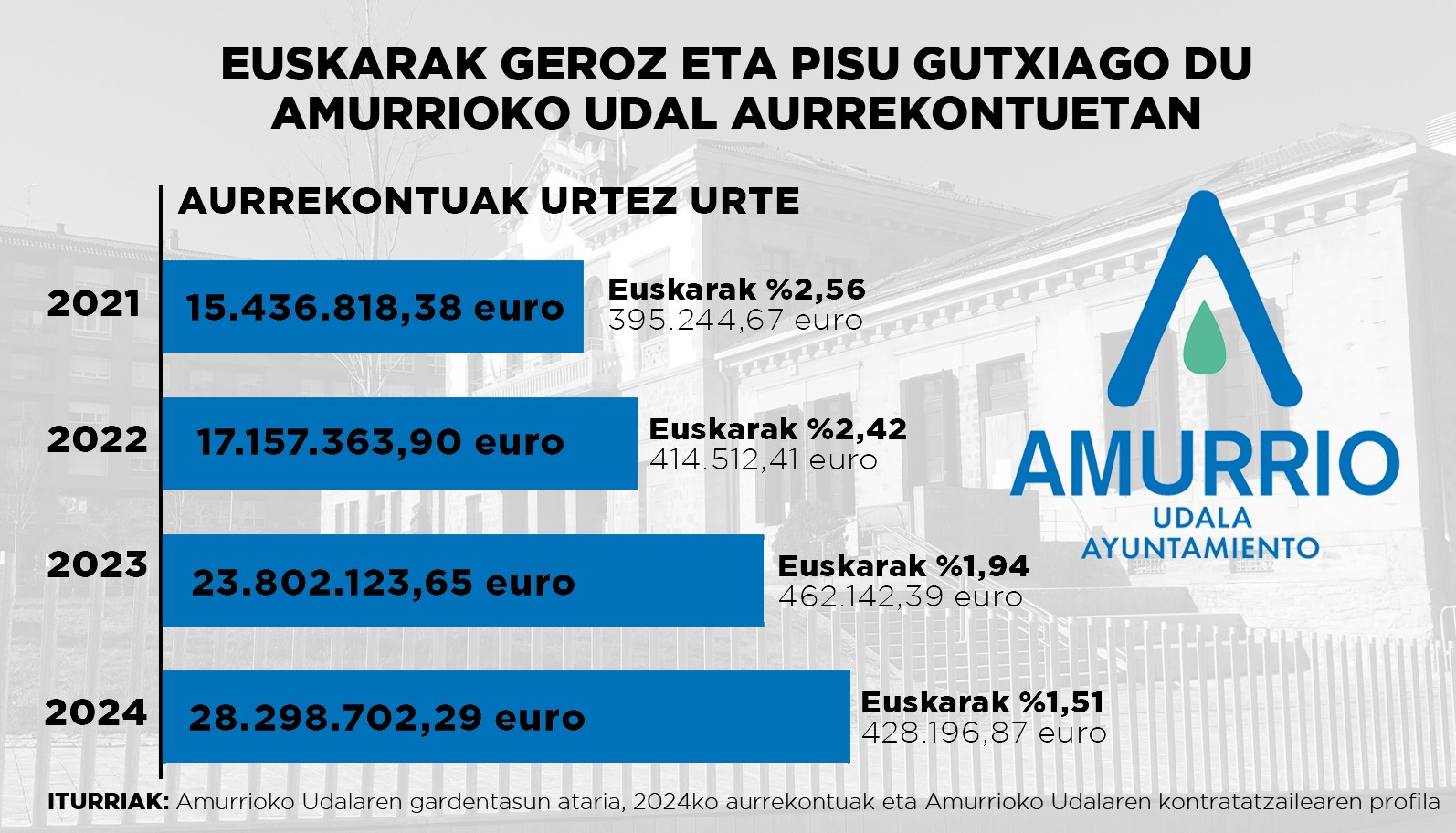 Euskarak geroz eta pisu gutxiago du Amurrioko Udalaren aurrekontuetan