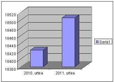 Laudioko biztanle-kopuruak gora egin zuen 2010ean