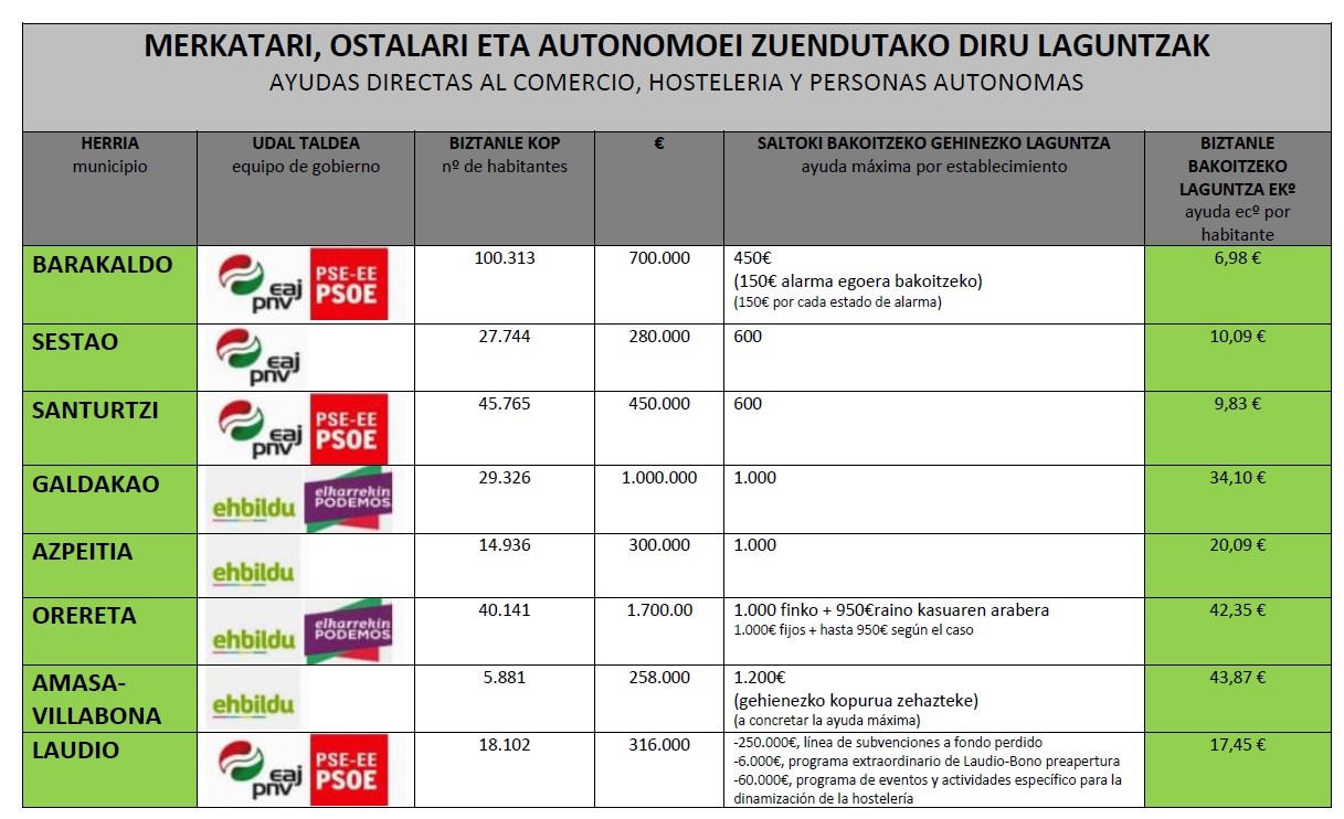 Merkataritza, ostalaritza eta autonomoentzako laguntzak; lehentasunak ezberdintzen gaituzte