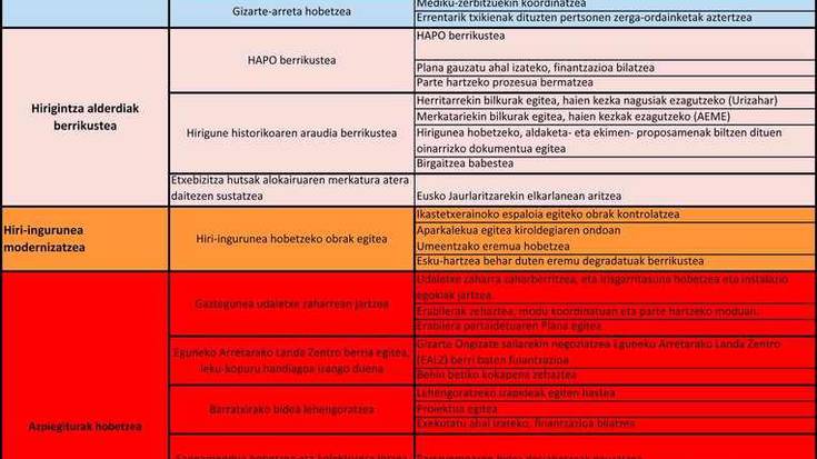 Komunikazioa, partaidetza eta hirigintza daude udal gobernu taldearen 2015-2019 plan estrategikoan