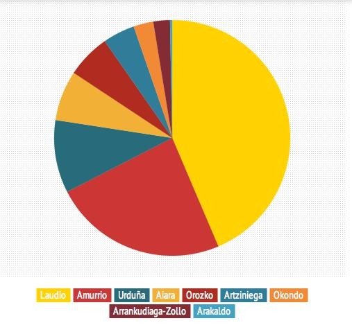 Aiaraldeko populazioa %0,34 hazi da 2012an
