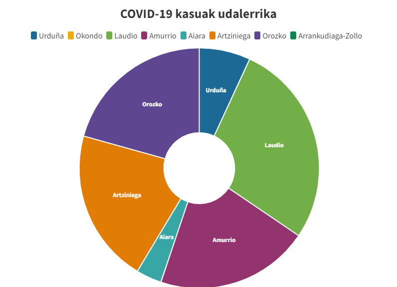 29 positibo utzi ditu pasa den asteko koronabirusaren zenbaketak, duela bi aste baino 9 gehiago