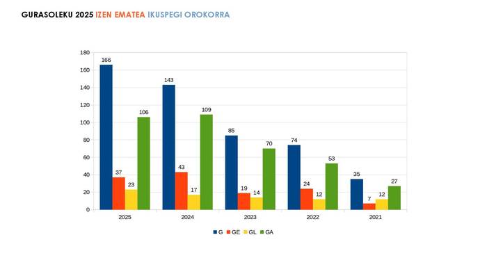 Gurasolekuren emaitzak: 500 erabiltzaile baino gehiago bost urtetan, eta gorantz