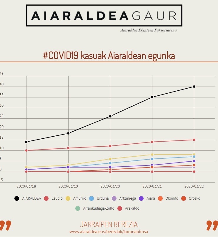 Koronabirusaren positiboak 40ra heldu ziren atzo Aiaraldean